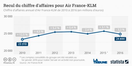 Graph Air France