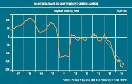 Graph Solde Budgétaire Chine