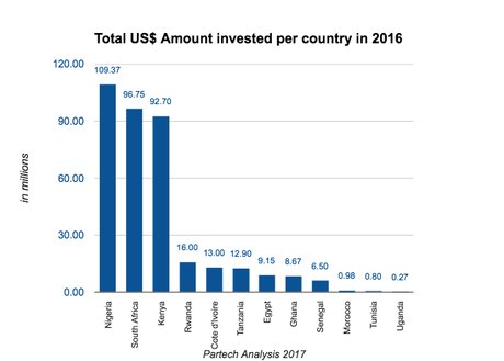 Les investissement dans les startups technologique en Afrique par pays.