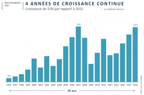 Capital-investissement record 2016 AFIC