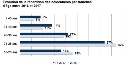 Tranches d'âge colocataires