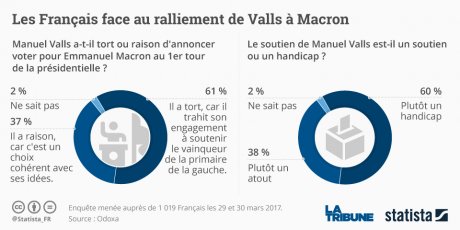 Valls Macron qu'en pensent les Français / Statista