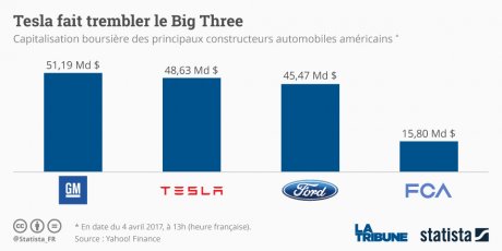 Valorisation boursière de Tesla par Statista