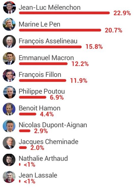 Les candidats préférés par YouTube sont... Mélenchon, Le Pen et Asselineau