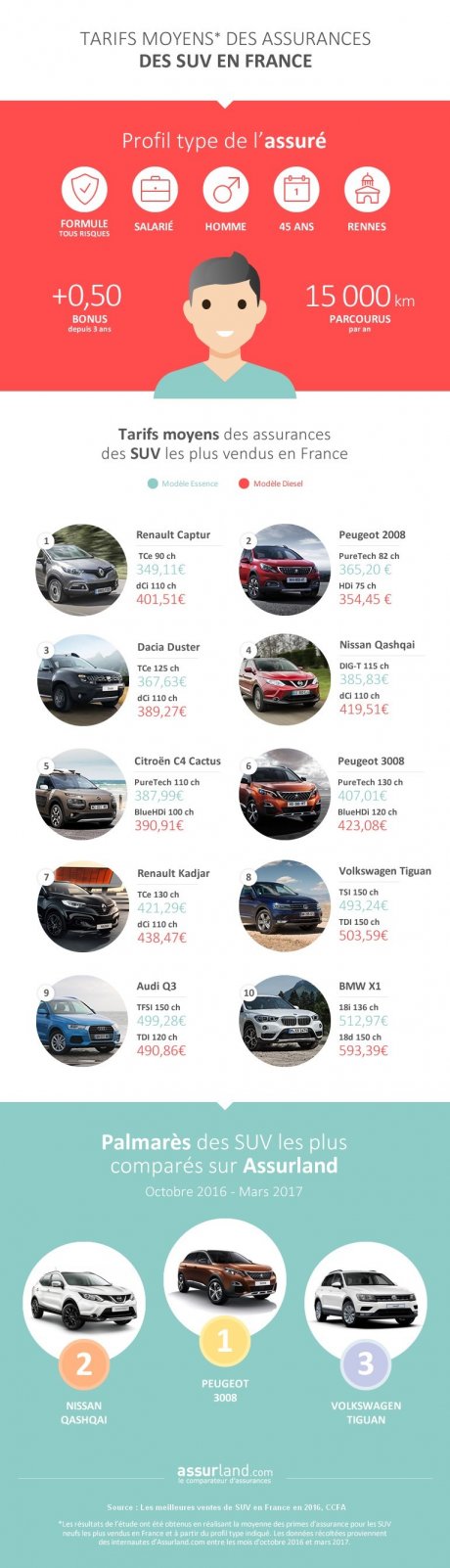 Infographie : quels tarifs d’assurance auto pour les SUV ?