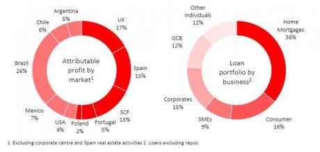 Santander profit par pays