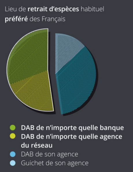 Banques DAB Français