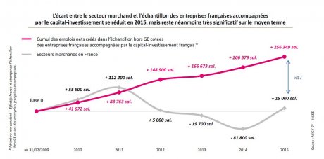 AFIC emplois France capital investissement