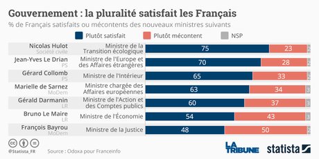 Statista sondage gouvernement Philippe