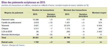 Chèque vs moyens paiement BdF France