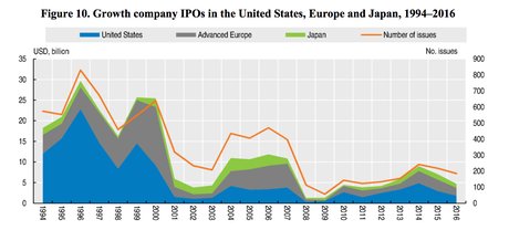 IPO monde OCDE 1994_2016
