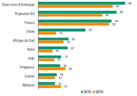Principaux investisseurs en Afrique 2010-2016
