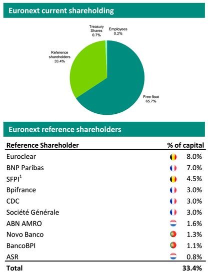 Euronext capital actionnaires
