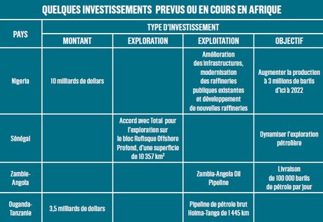 tableau investissements pétrole afrique