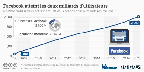 graphique utilisateurs facebook 2 milliards