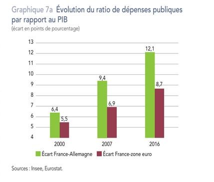 Dépenses publiques / PIB France All Euro depuis 2000