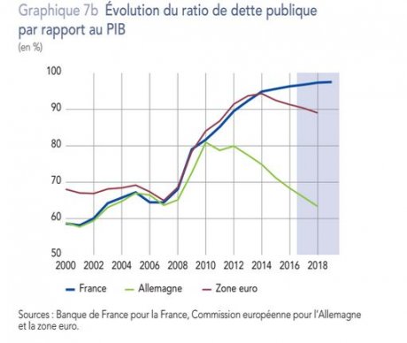 Dette publique PIB France All Euro 2000 2018 BdF