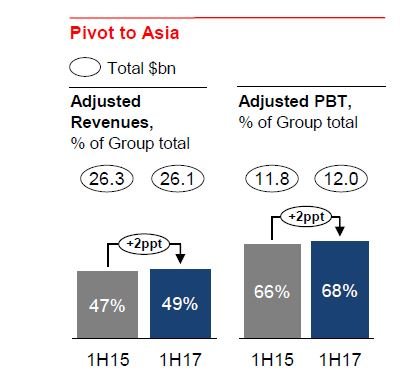 HSBC pivot to Asia