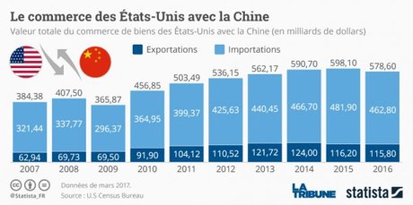 Balance commerciale chine états-unis