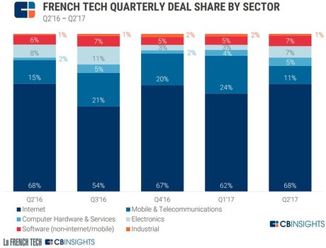 French Tech levées par secteur 2017