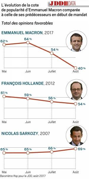 Macron popularité août 2017