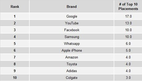 Classement BrandIndex publié par YouGov sur les marques préférées dans le monde