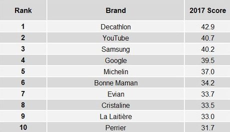 Classement des marques préférées des consommateurs en France