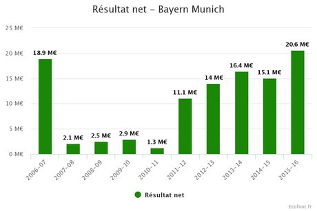 Bayern de Munich