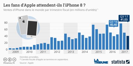 iphone 8 apple graph statista