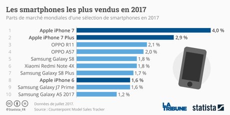 Statista graphique ventes smartphones (Apple, Samsung)