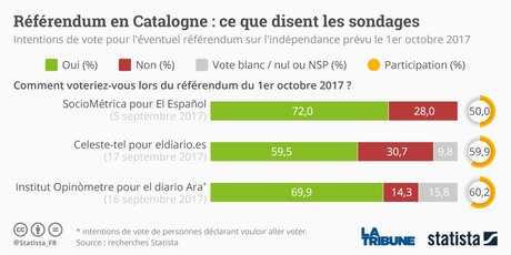Référendum Catalogne