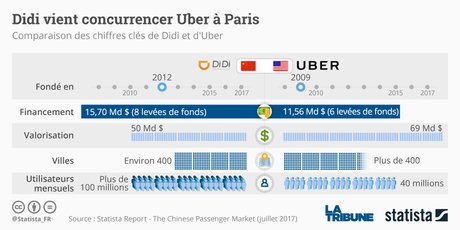 Statista Graphique VTC Didi Uber Taxify