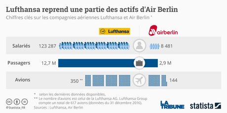 graphique Statista air berlin lutftansa