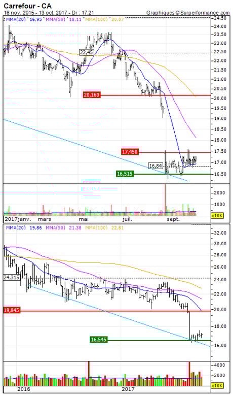 Carrefour : Sortie du turbo call sur Carrefour (O641S)