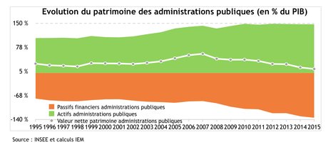 France, administration publiques, évolution du patrimoine, 1995-2015, PIB, Molinari, IEM, Insee,