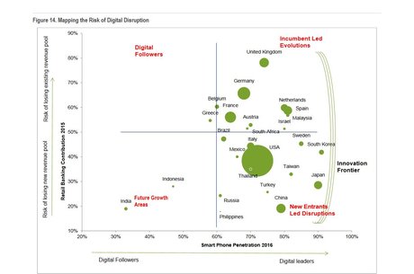 Fintech banque digital disruption