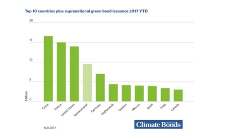 Green Bonds 2017