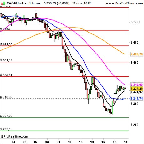 CAC 40 : Achat du turbo Life put CAC40 AA11S (AA11S)