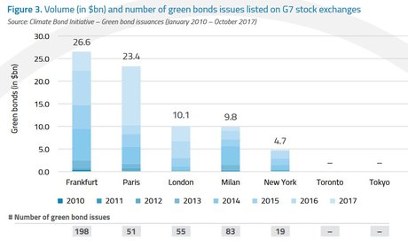 Green bonds cotation Bourse