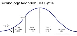 cycle de vie technologie innovation startups