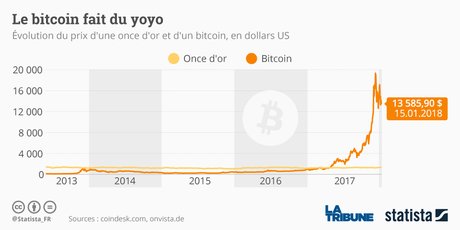 Bitcoin Statista