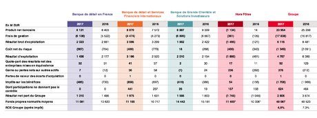 SG résultats 2017 SocGen Société générale