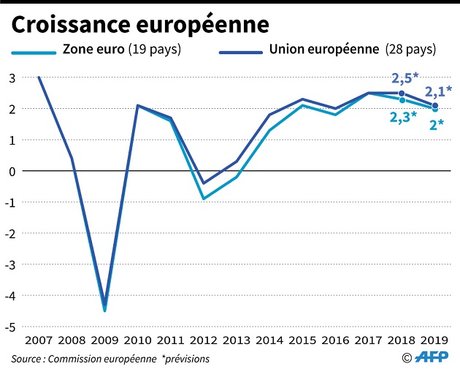 croissance europe