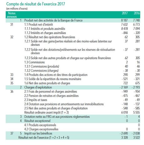 Banque de France résultats 2017