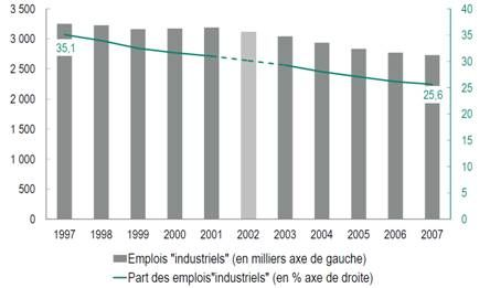 CEPII industrie