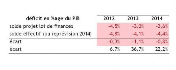 graphique Déficits PIB