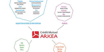 Arkéa écosystème Fintech