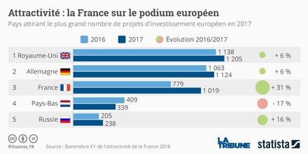 Attractivité : la France sur le podium européen