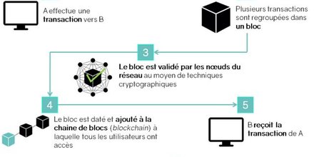 Blockchain mode d emploi