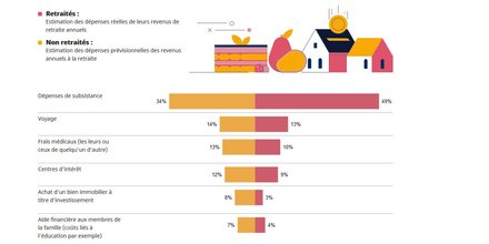 retraite coût de la vie dépenses